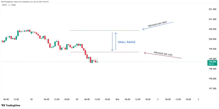 Previous Day High-Low Breakout Trading Setup